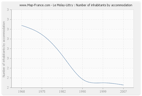 Le Molay-Littry : Number of inhabitants by accommodation
